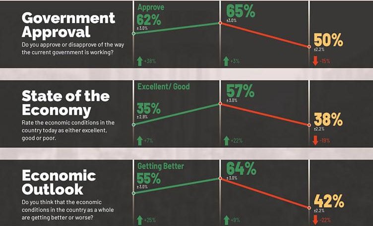 Government approval falls to 50% as economic confidence turns negative