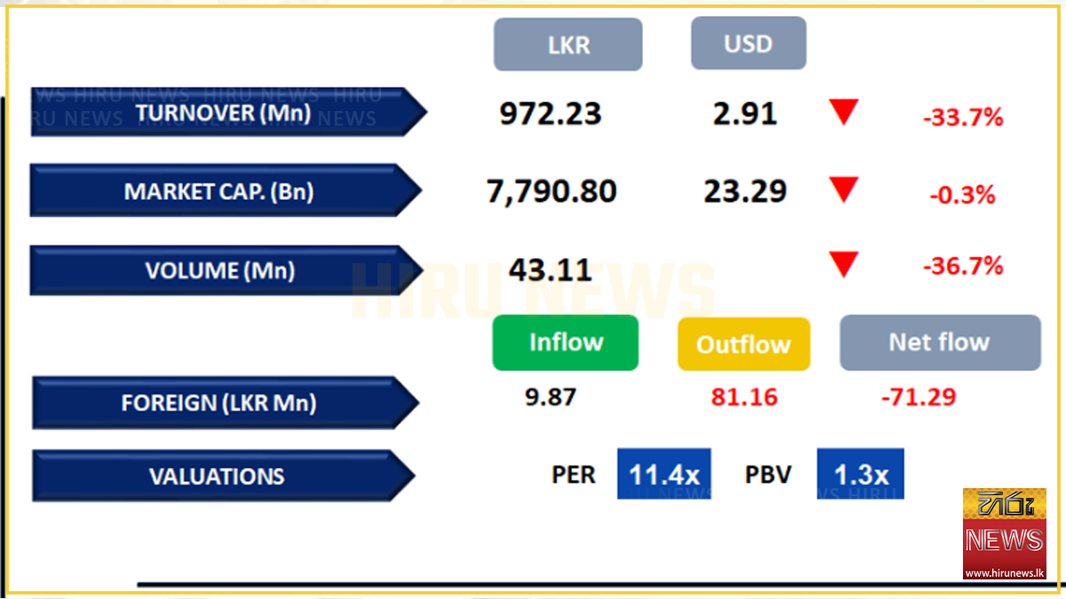 Colombo bourse falls a second day as turnover drops below Rs. 1 billion