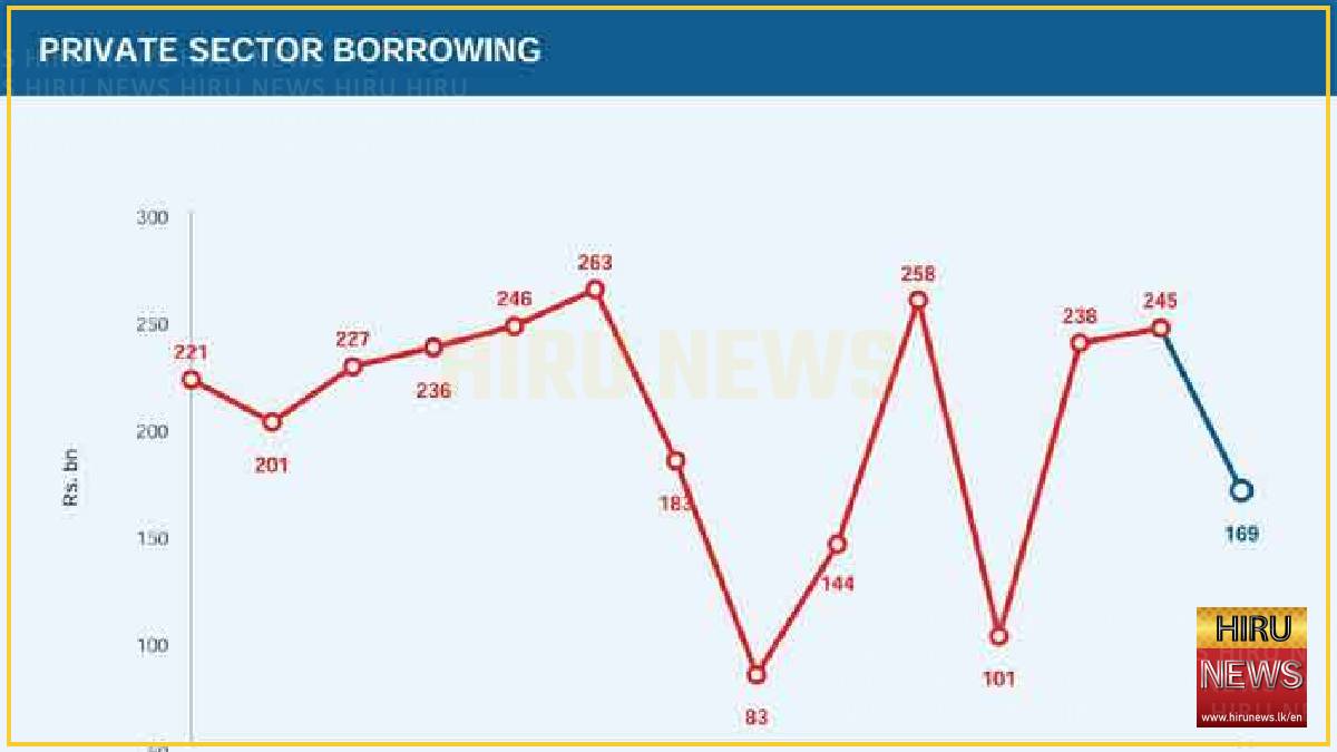 Private sector borrowing slows 31% in July to Rs. 169 billion