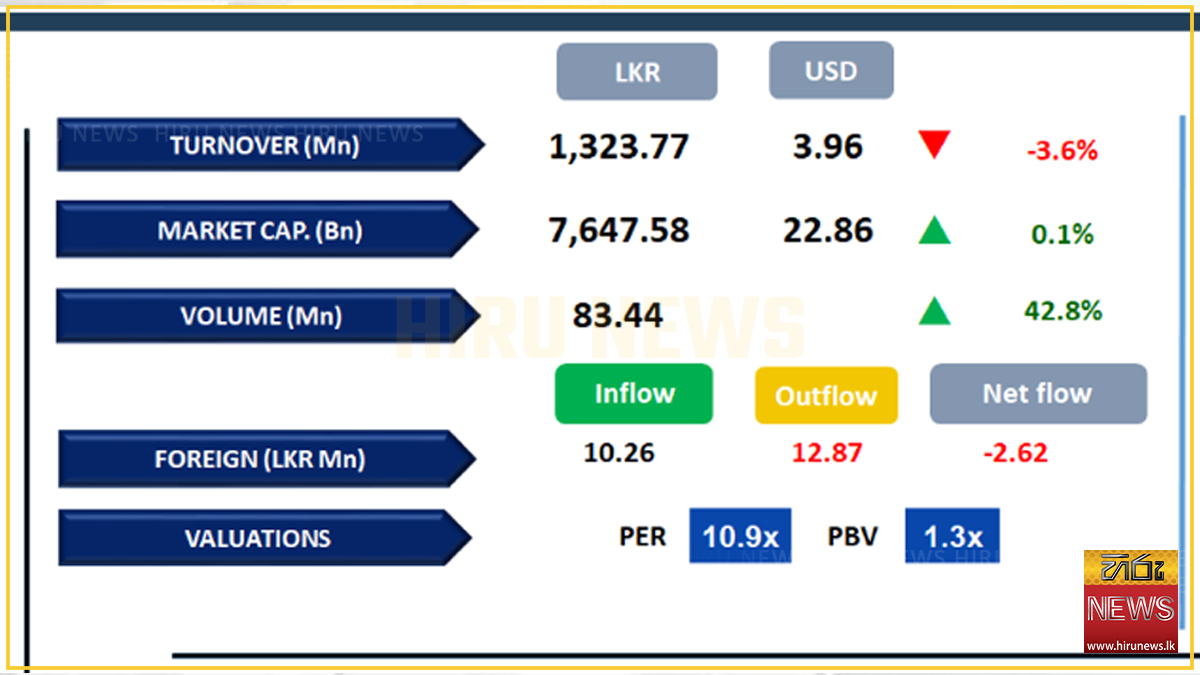 CSE extends rebound for a second session as ASPI closes at 21,085