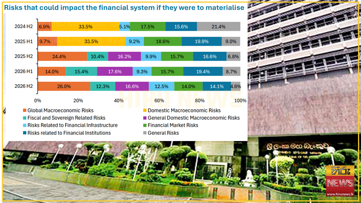 Global risk now tops the Central Bank's risk survey, nearly doubling in six months