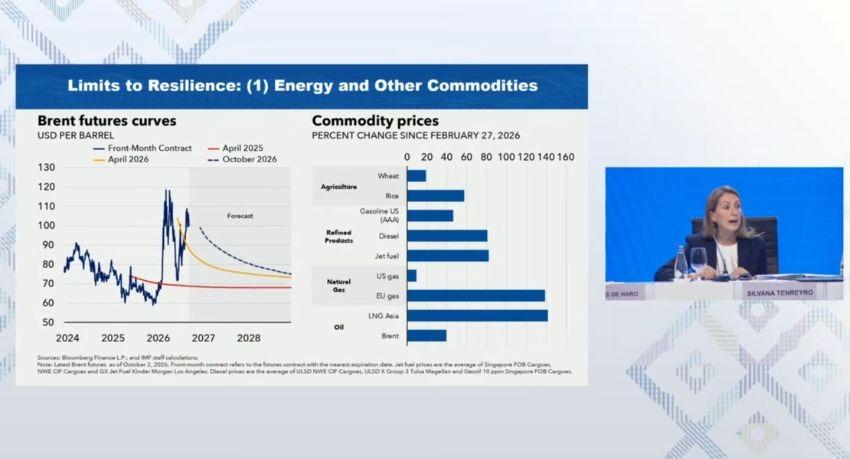 IMF returns 2026 global growth to 3.1%, projects Sri Lanka at 3.7% in 2027