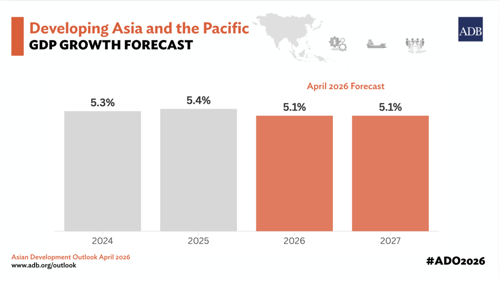 ADB Cuts Asia-Pacific Growth Forecast to 5.1% as Middle East Conflict Weighs