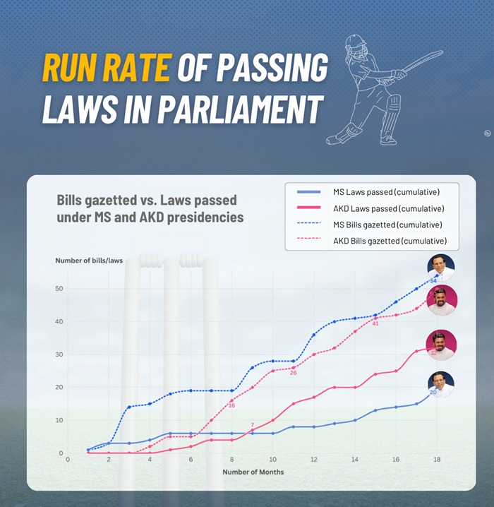 AKD government has passed 32 laws in 18 months, more than Maithripala's 20: Verité Research