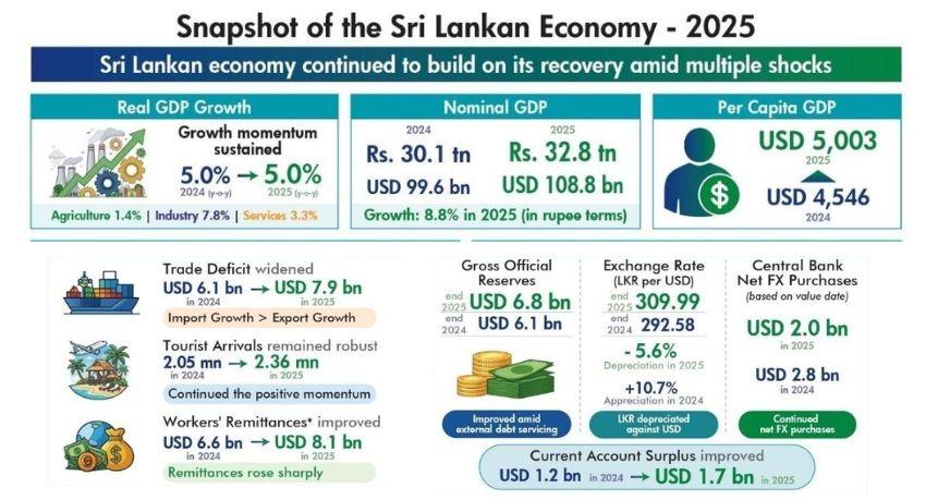 Sri Lanka GDP Hits USD 108.8bn in 2025 as Budget Deficit Cut to 2.3%