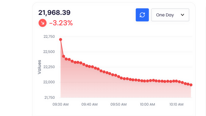 CSE closes down 0.40% on Wednesday as CT Holdings and Janashakthi slide