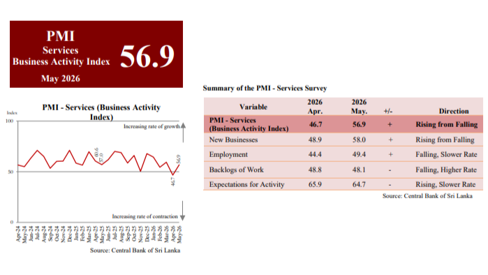 Services PMI rebounds to 56.9 in May as manufacturing also expands to 56.6
