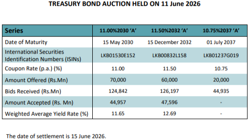 Sri Lanka sells Rs92.55bn in 2030 and 2032 bonds at primary auction; 2037 tenor rejected