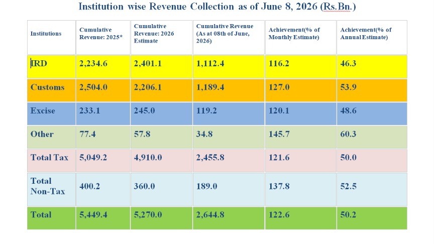 Sri Lanka tax revenue hits 50% of annual target by June 8 as IRD, Customs and Excise overperform