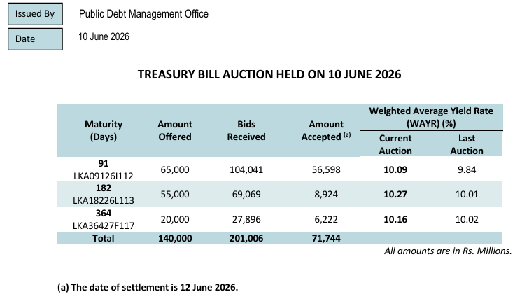 PDMO sells extra Rs. 3.51 bn Treasury bills on tap after weak Wednesday auction