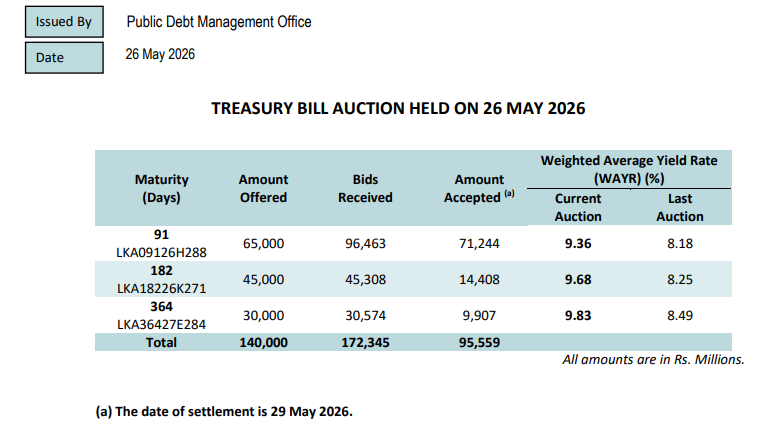 Treasury Bill Yields Jump After Rate Hike; 12-Month Rate Hits 8.83%